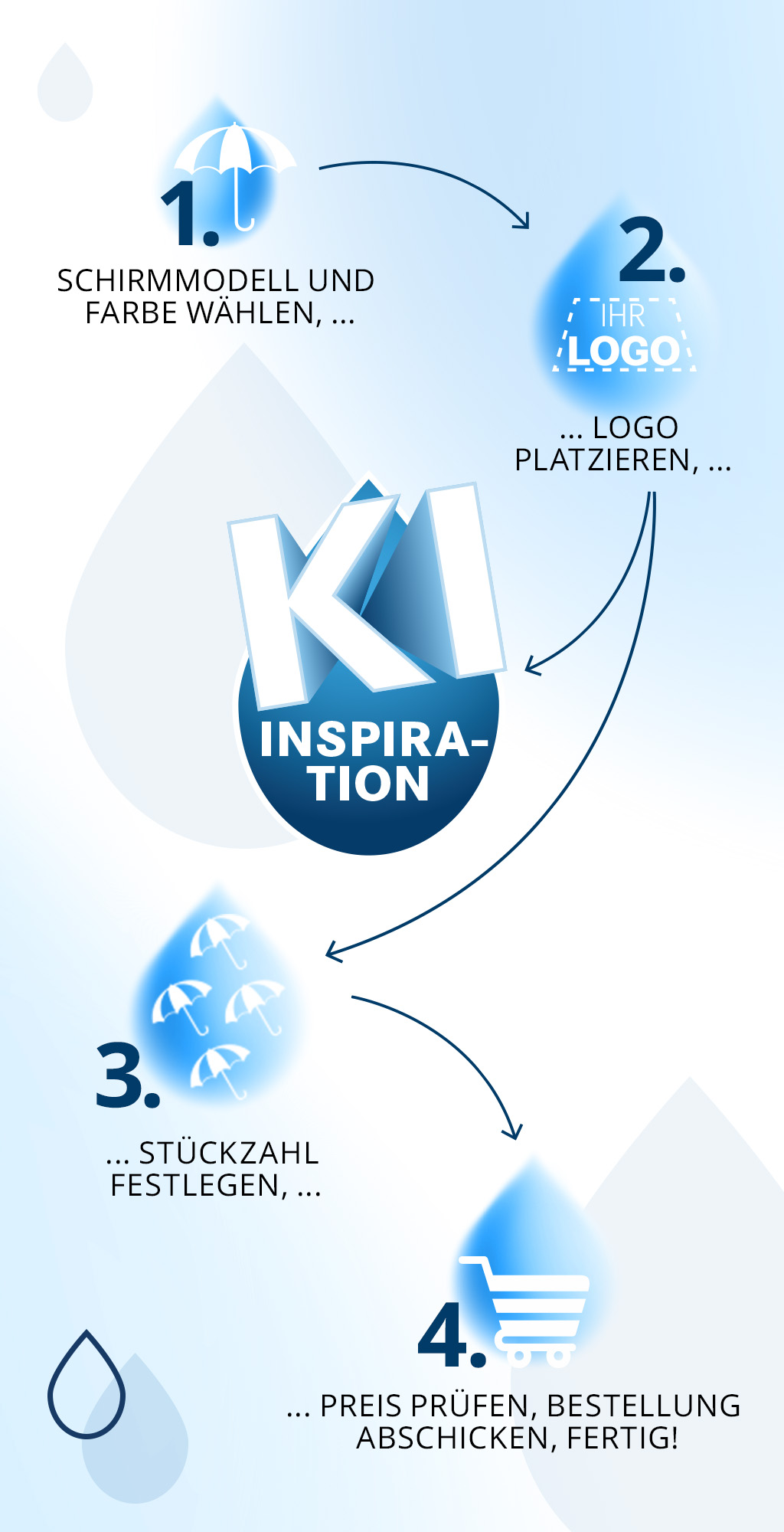 Anleitung Konfigurator in 4 Schritten Schirme gestalten