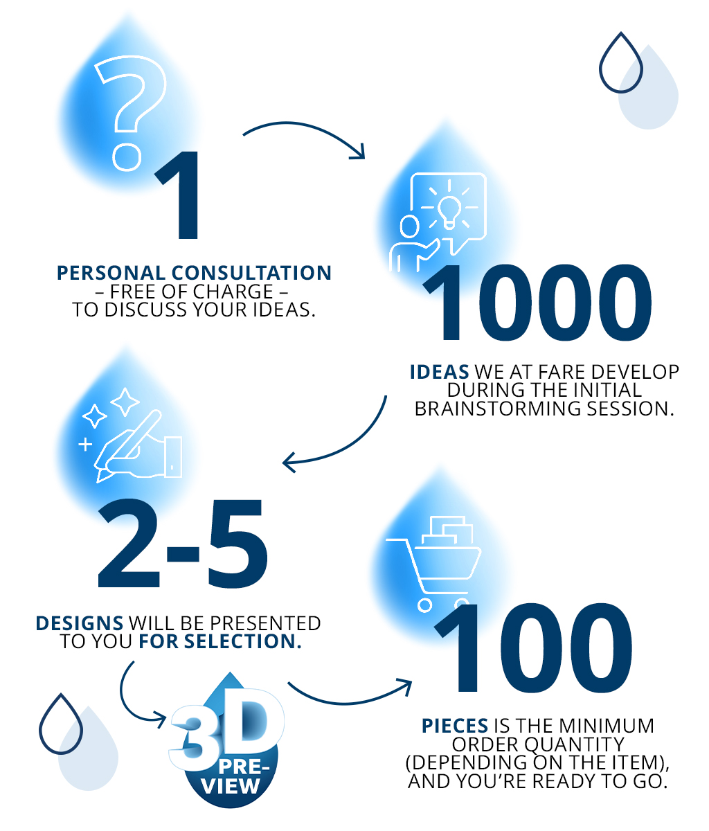 Flowchart for custom-made products: 1) a free, personal consultation, 1,000 ideas in the initial brainstorming session, 2–5 designs to choose from, a 3D preview, minimum order quantity of 100 items (depending on the product).